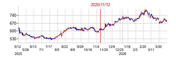 2025年11月12日決算発表前後のの株価の動き方
