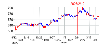 2026年2月10日決算発表前後のの株価の動き方