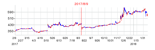 2017年8月9日決算発表前後のの株価の動き方