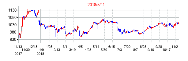 2018年5月11日決算発表前後のの株価の動き方