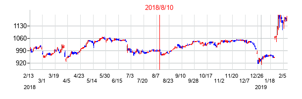 2018年8月10日決算発表前後のの株価の動き方