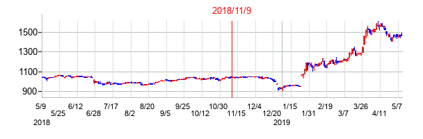 2018年11月9日決算発表前後のの株価の動き方