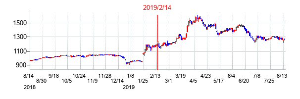 2019年2月14日決算発表前後のの株価の動き方