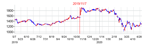 2019年11月7日決算発表前後のの株価の動き方
