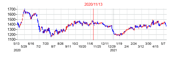 2020年11月13日決算発表前後のの株価の動き方