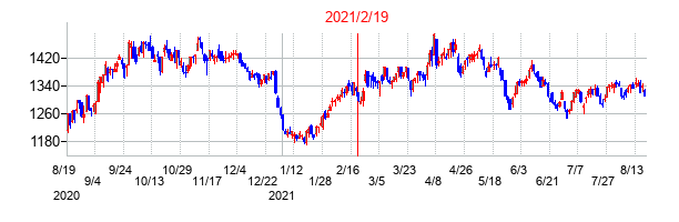 2021年2月19日決算発表前後のの株価の動き方