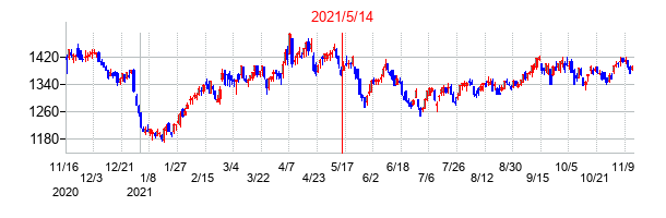 2021年5月14日決算発表前後のの株価の動き方