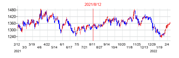 2021年8月12日決算発表前後のの株価の動き方