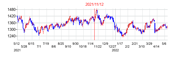 2021年11月12日決算発表前後のの株価の動き方