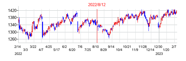 2022年8月12日決算発表前後のの株価の動き方