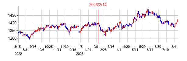2023年2月14日決算発表前後のの株価の動き方