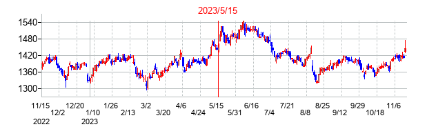 2023年5月15日決算発表前後のの株価の動き方