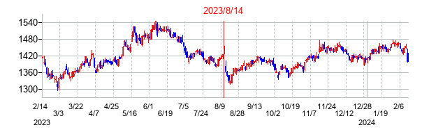 2023年8月14日決算発表前後のの株価の動き方