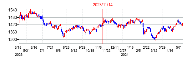 2023年11月14日決算発表前後のの株価の動き方