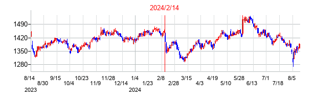 2024年2月14日決算発表前後のの株価の動き方