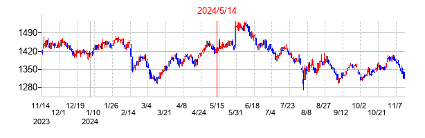 2024年5月14日決算発表前後のの株価の動き方