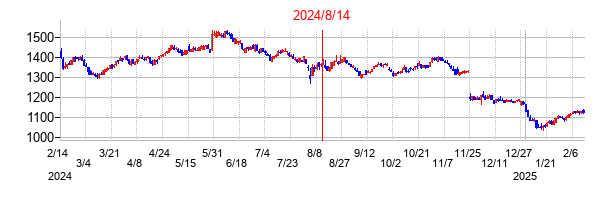 2024年8月14日決算発表前後のの株価の動き方