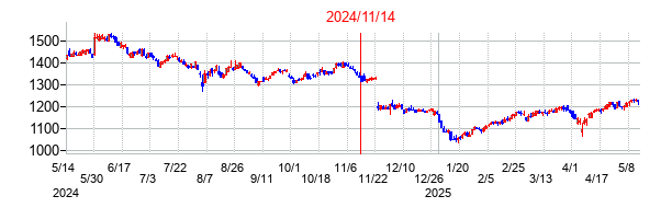 2024年11月14日決算発表前後のの株価の動き方
