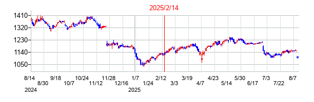 2025年2月14日決算発表前後のの株価の動き方