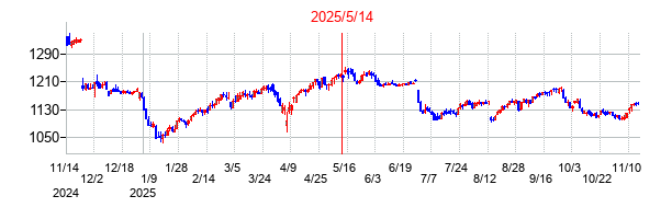 2025年5月14日決算発表前後のの株価の動き方