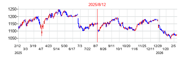 2025年8月12日決算発表前後のの株価の動き方