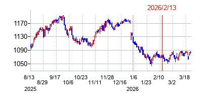 2026年2月13日決算発表前後のの株価の動き方