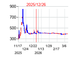 2025年12月26日決算発表前後のの株価の動き方