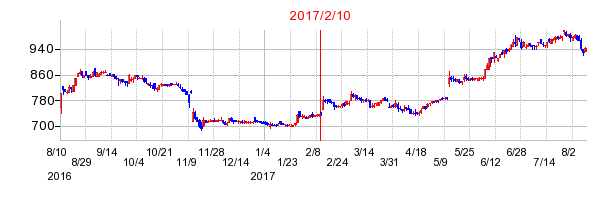 2017年2月10日決算発表前後のの株価の動き方
