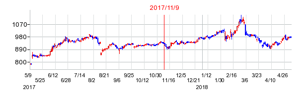 2017年11月9日決算発表前後のの株価の動き方