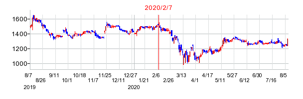 2020年2月7日決算発表前後のの株価の動き方