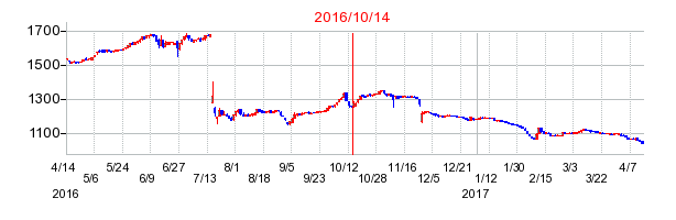 2016年10月14日決算発表前後のの株価の動き方