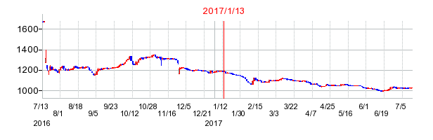 2017年1月13日決算発表前後のの株価の動き方