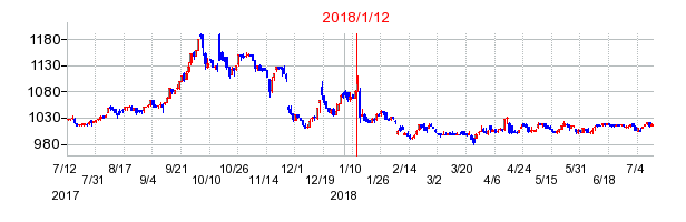 2018年1月12日決算発表前後のの株価の動き方