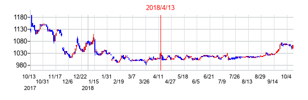 2018年4月13日決算発表前後のの株価の動き方