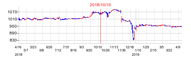 2018年10月15日決算発表前後のの株価の動き方