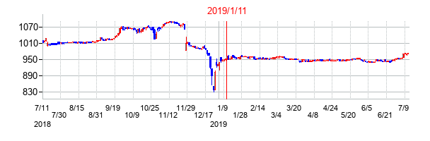 2019年1月11日決算発表前後のの株価の動き方