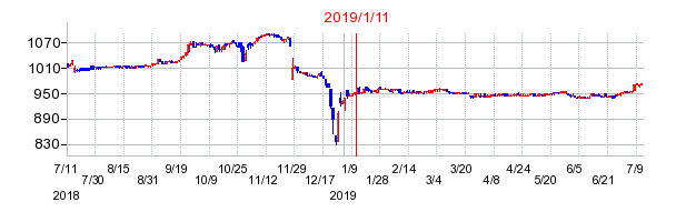 2019年1月11日決算発表前後のの株価の動き方