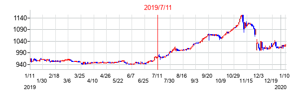 2019年7月11日決算発表前後のの株価の動き方