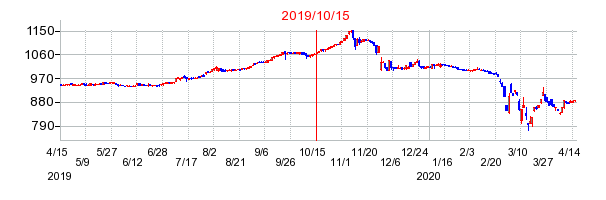 2019年10月15日決算発表前後のの株価の動き方