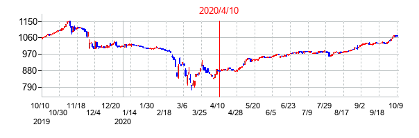 2020年4月10日決算発表前後のの株価の動き方