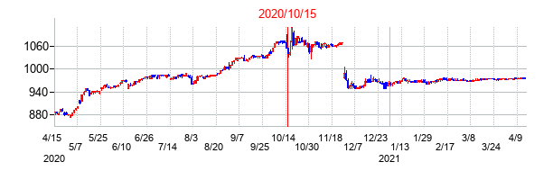 2020年10月15日決算発表前後のの株価の動き方