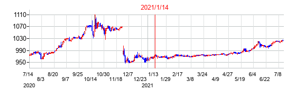 2021年1月14日決算発表前後のの株価の動き方