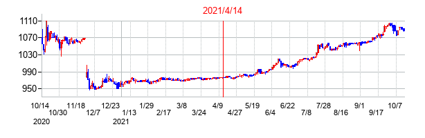 2021年4月14日決算発表前後のの株価の動き方