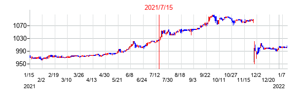 2021年7月15日決算発表前後のの株価の動き方