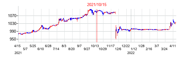 2021年10月15日決算発表前後のの株価の動き方