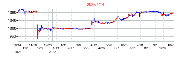 2022年4月14日決算発表前後のの株価の動き方