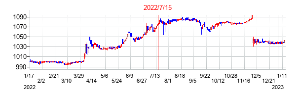 2022年7月15日決算発表前後のの株価の動き方