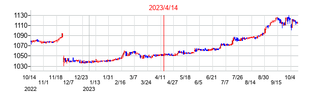 2023年4月14日決算発表前後のの株価の動き方
