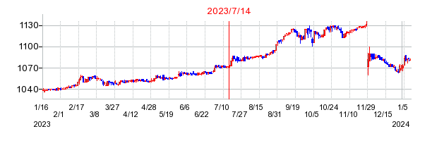 2023年7月14日決算発表前後のの株価の動き方