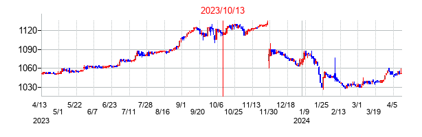 2023年10月13日決算発表前後のの株価の動き方
